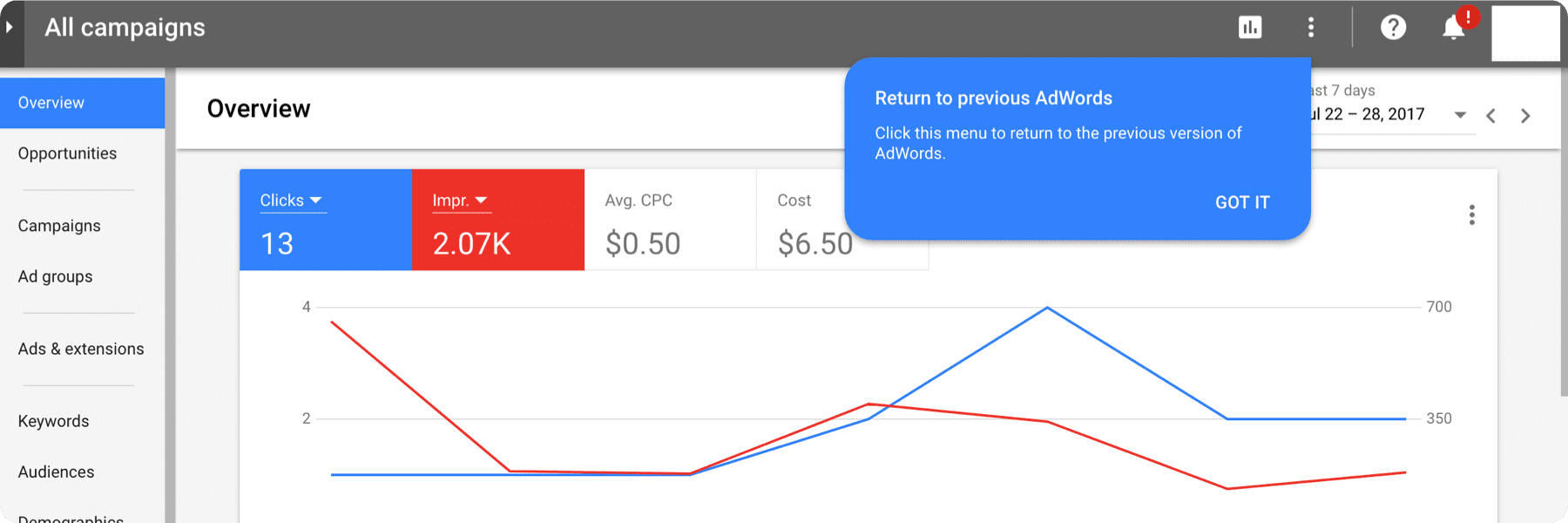 Screenshot of a Google AdWords dashboard displaying campaign data vital for any digital marketing company. Includes metrics like clicks, impressions, and average CPC. Features a line graph with red and blue lines for diverse data sets. A pop-up suggests returning to the previous AdWords version.