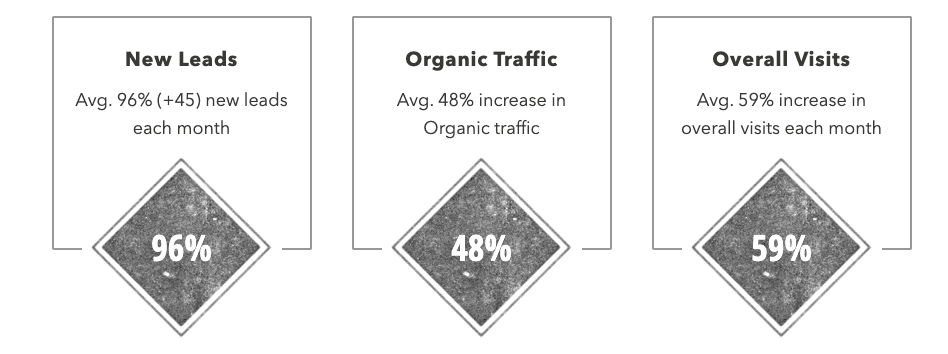 healthcare seo case studies results