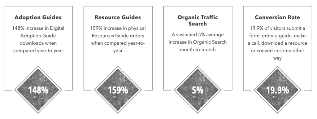 nonprofit seo case studies results