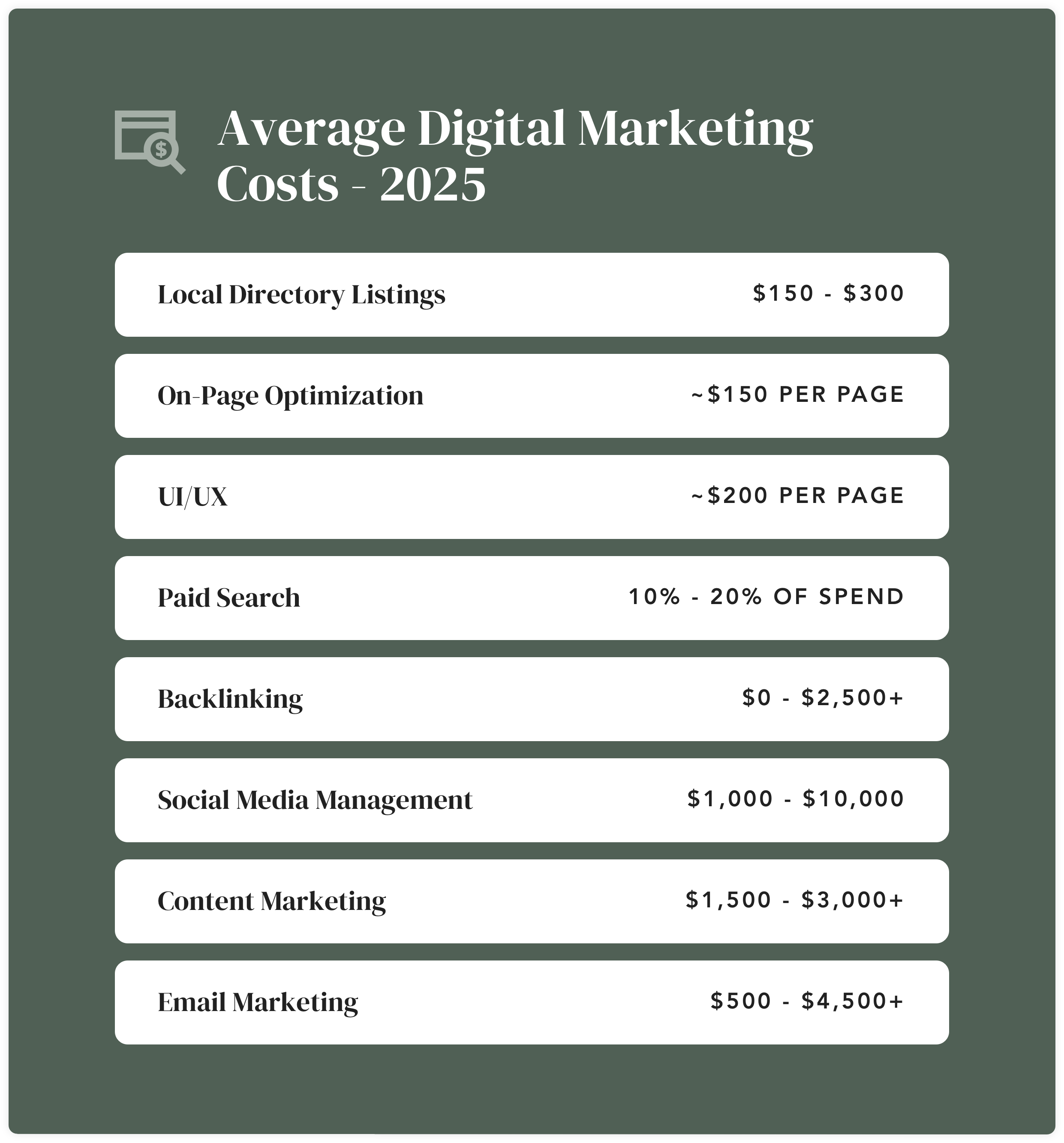 A chart titled Average Digital Marketing Costs - 2025 lists typical price ranges for services like local directory listings, on-page optimization, UI/UX, paid search, backlinking, social media management, content, and email marketing.