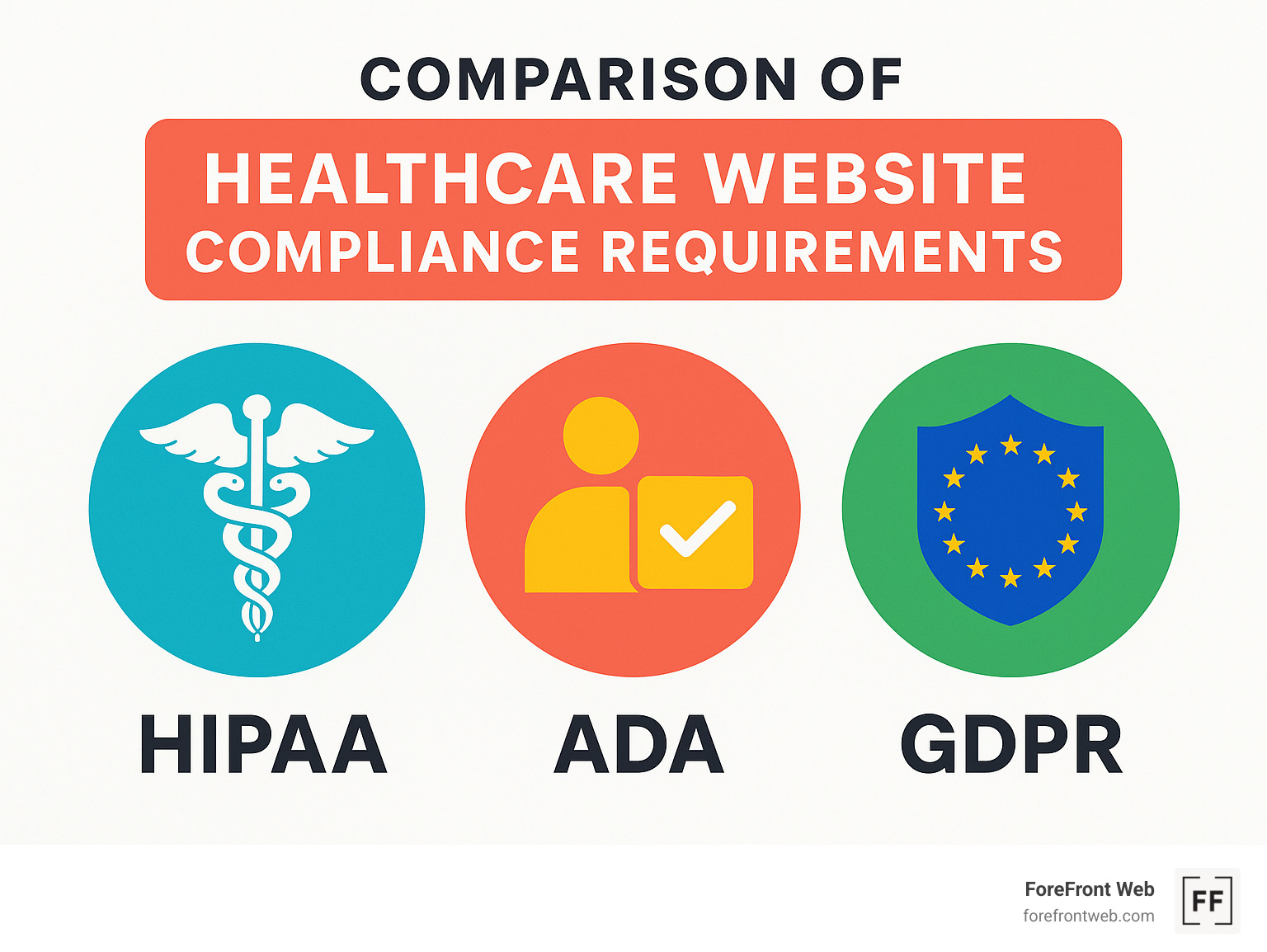 A Healthcare web design company presents a graphic comparing healthcare website compliance: HIPAA with a caduceus, ADA with user icons and a checkmark, and GDPR with an EU shield. Title reads Comparison of Healthcare Website Compliance Requirements.