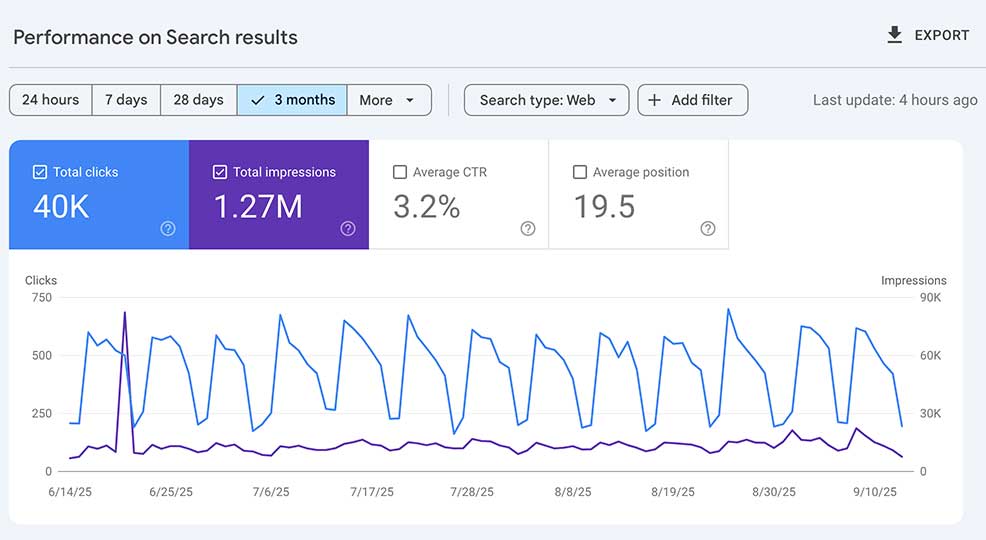 A Google Search Console dashboard shows 40K total clicks, 1.27M total impressions, 3.2% average CTR, and 19.5 average position over 3 months. A line graph displays daily clicks and impressions trends.
