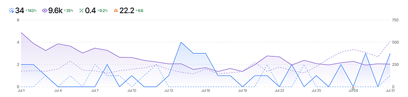A line graph with solid and dotted lines shows website analytics data from July to August. Metrics include 34 keywords, 9.6k traffic, 0.04 traffic cost, and 22.2 visibility, all trending upward.