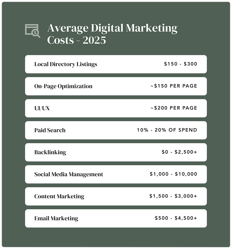 A chart titled Average Digital Marketing Costs - 2025 lists costs for services like local directory listings ($150-$300), on-page optimization (~$150/page), UI/UX (~$200/page), and others with varying price ranges.