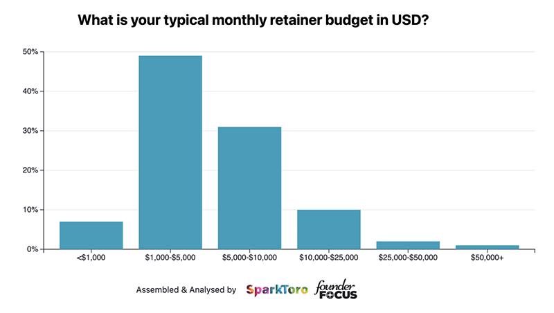 Bar chart showing typical monthly retainer budgets in USD. Most spend $1,000-$5,000, followed by $5,000-$10,000, <$1,000, $10,000-$25,000, $25,000-$50,000, and few spend over $50,000.